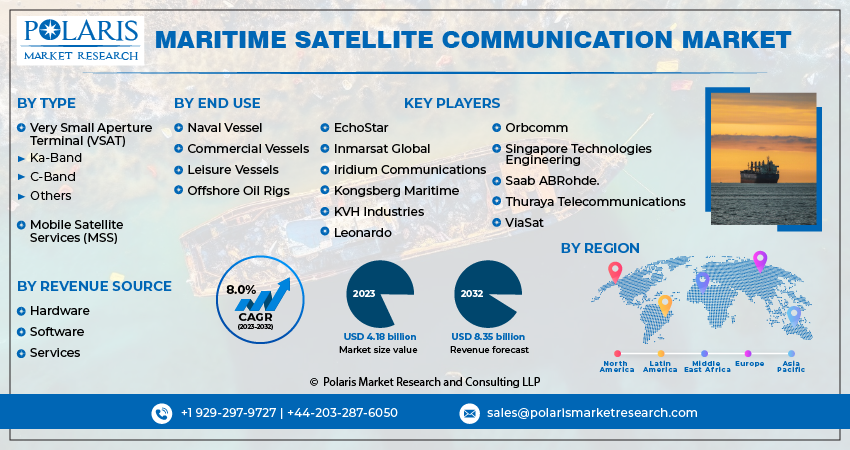 Maritime Satellite Communication Market Share, Size